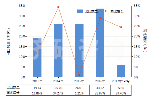 2013-2017年2月中國賴氨酸酯和賴氨酸鹽(包括賴氨酸酯的鹽)(HS29224190)出口量及增速統(tǒng)計